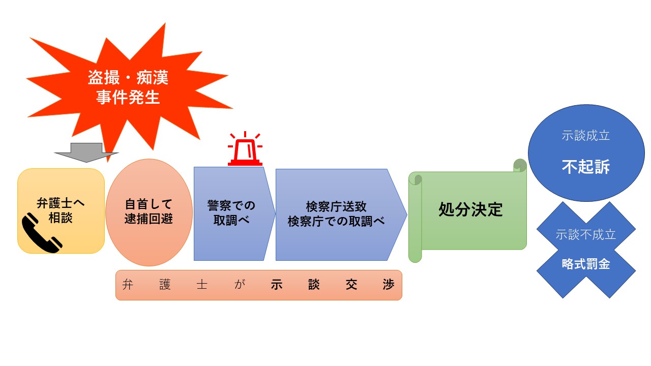 痴漢盗撮事件の流れ